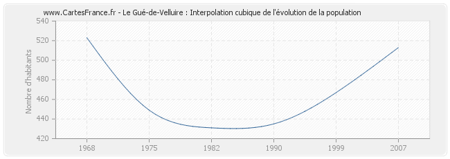 Le Gué-de-Velluire : Interpolation cubique de l'évolution de la population